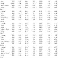 PDF) Relationship of Behavioral Interactions during an Animal-assisted  Intervention in Assisted Living to Health-related Outcomes