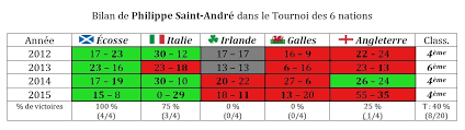 Les journées s'étendent sur huit semaines, avec des pauses avant et après la troisième journée. Fichier Tableau Psa Tournoi 6 Nations Jpg Wikipedia