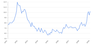 You can choose the period from 7 days up to 1 year. Us Dollar To South African Rand Rate Usd Zar Chart Take Profit Org