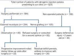 Injection Related Iatrogenic Peripheral Nerve Injuries