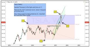 tesla stock tsla update can bulls keep the uptrend alive