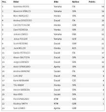Vinales finis di peringkat ketiga klasemen motogp 2017. Hasil Lengkap Motogp Austin Dan Klasemen Pembalap Motogp 2017