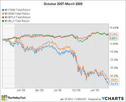 5 Top Funds For Your 401k The Motley Fool