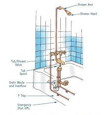 You'll find everything from freestanding baths and shower baths to panels and screens. Bathtub Plumbing Installation Drain Diagrams Plumbing Installation Bathtub Plumbing Plumbing Diagram