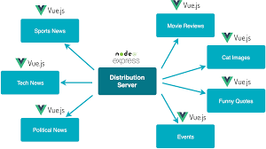 Vue.js directives offers functionality to html applications. Distributed Vue Js Applications Part 1 Loading Components Via Http Markus Oberlehner