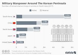 Chart Military Manpower Around The Korean Peninsula Statista
