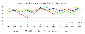 Tiger Horoscope 2020 Fortune For People Born In 2010 1998 1986 1974 In 2020 Relationship Health Tiger Horoscope Fortune