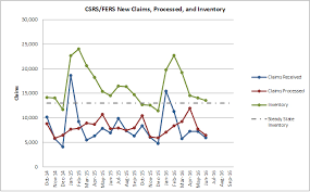 Opm Retirement Claims Near Steady State Federal News Network