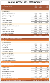 A Guide To Understanding Balance Sheets
