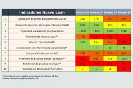 La historia del semáforo covid: Duplica Nl Rojos En Semaforo Covid