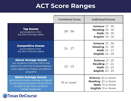 Act Score Ranges School Study Tips Career Counseling Scholarships For College