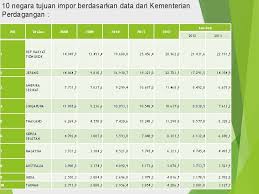 Produktiviti faktor menyeluruh (tfp) berkembang pada kadar at 2.6 peratus setahun; A Perdagangan Internasional Komoditas Ekspor Dan Impor Indonesia