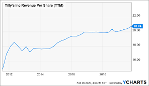 The average tillys salary ranges from approximately $20,000 per year for visual merchandiser to $120,000 per year for programmer analyst. Tilly S Is A Buy Following Recent Sell Off Nyse Tlys Seeking Alpha