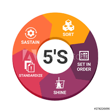 5s Methodology Management Sort Set In Order Shine