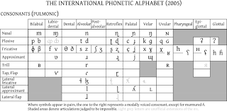 The chart represents british and american phonemes with one symbol. Why All Serious English Teachers Should Know The Ipa Jennifer Macdonald
