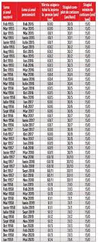 Totodată, noul proiect introduce sintagma contribuții „datorate și plătite, pentru calculul pensiei. Lista Cu Banii De Pensii Introdu Aici Data Èi Afli Acum Tot Ce Trebuie SÄ Ètii Despre Pensia Ta B1 Ro
