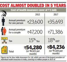 The irda, or insurance regulatory and development authority of india publishes the incurred claims ratio for health insurance companies in india. Sharp Hike In Health Insurance Premium Hits Senior Citizens India News Times Of India