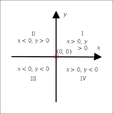 .the coordinate plane.complete information about quadrants, definition of an quadrants, examples of an quadrants, step by step solution of problems involving quadrants. Quadrants Maple Help