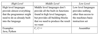 High Vs Middle Vs Low Level Programming Language Language Programming Languages Ohms Law