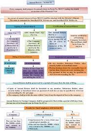 With many different types of investments, at the end of each year, you're sent what is called an annual return, a statement of losses/profits for. Annual Return Section 92 Of Companies Act 2013