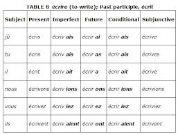 Irregular Verbs