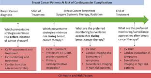 For some unknown reason, the cancer cells began to grow again. Management Of Cardiovascular Disease In Women With Breast Cancer Circulation