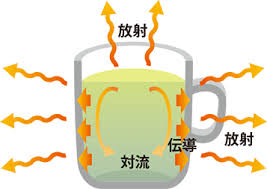 放熱の主な機序には、蒸発、輻射、対流 伝導などがあります。蒸発 発汗や不感蒸泄（呼気や皮膚などから） 輻射（熱放射） 熱が電磁波として外に放射される。対流（熱伝達） 外気温が皮膚温より低いと、皮膚の温度は冷やされる。 ç†±ã®ç§»å‹•ã¨æ–­ç†±ã®çŸ¥è­˜ ã‚¬ãƒ©ã‚¹ã®è±†çŸ¥è­˜ Agc Glass Plaza
