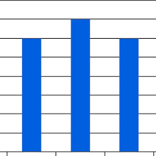 Rank Level Of Interviewees This Bar Chart Shows That There