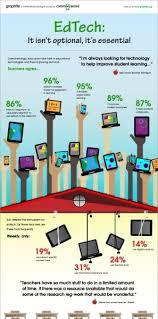 Teachers Edtech Study Infographic Plus 400 Free Edtech Tools For Teachers E Learning Infographics Edtech Educational Technology School Technology