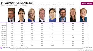 Maybe you would like to learn more about one of these? Encuesta Criteria Lavin Jadue Y Matthei Encabezan La Carrera Presidencial El Mostrador
