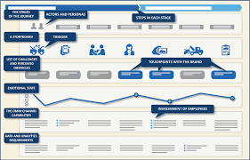 Thanks good2go direct, for helping to keep my son, and other drivers, safe. Customer Journey Mapping Is Widespread In Insurance But Insurers Need To Focus On Why More Than How Says Novarica Novarica