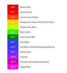 ph scale 5 5 is the magic number below that your teeth are