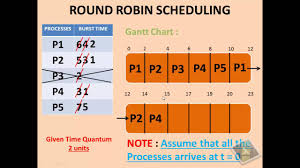 Round Robin Scheduling Program In C Os Algorithm In C
