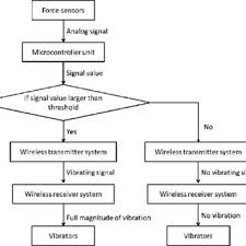 Flow Chart Of Vibrotactile Biofeedback System Download