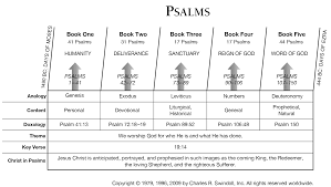 Book Of Psalms Overview Insight For Living Ministries