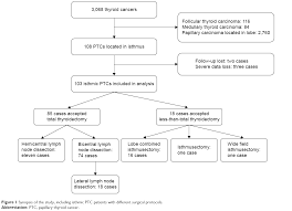Also known as papillary thyroid carcinoma, papillary thyroid cancer occurs most frequently in women between the ages 20 and 55 years old. Surgical Procedures For Papillary Thyroid Carcinoma Located In The Thy Ott