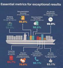 maersk line shipping performance statistics kpi