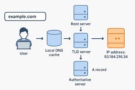 從網路基礎到API 設計與CDN：程式設計初學者的完全指南| 優程式