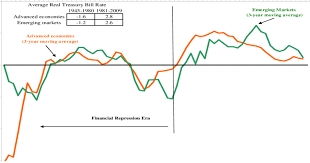 Average Ex Post Real Rate On Treasury Bills Advanced