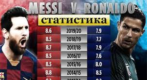 Роналду криштиану / cristiano ronaldo. Statistika Messi I Ronaldu Kto Zabil Bolshe Golov