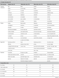 Focuses on components of visual working memory ! Table 2 From Development Of Alternative Versions Of The Logical Memory Subtest Of The Wms R For Use In Brazil Semantic Scholar