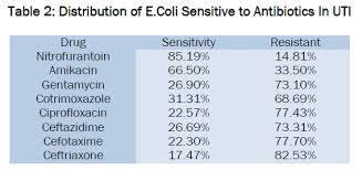 Recent Sensitivity Pattern Of Escherichia Coli In Urinary