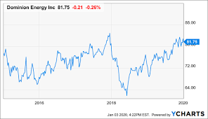 Buy Dominion Energy A Dividend Growth Utility Business For Stock Quotes Quotes Dominion