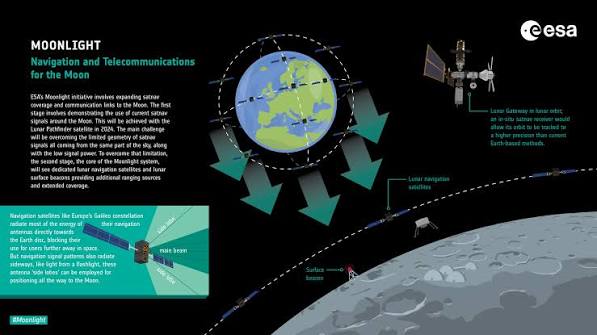 ESA - Moonlight - Navigation and Telecommunications for the Moon