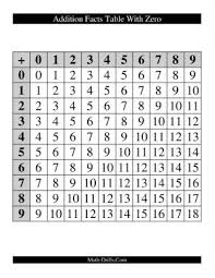 Addition Facts Table With Zero Addition Worksheet Addition Facts Fact Table Addition Worksheets
