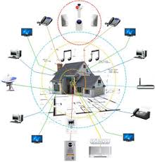 It reveals the components of the circuit as streamlined shapes, and the power and signal connections in between the gadgets. Smart Home Systems Vision Living