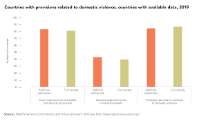 Knowing the facts and statistics about domestic violence is the first step toward standing up for its survivors. Gender Based Violence Unaids