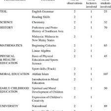 Jadi pilihlah nama yang elok untuk anak dengan niat anak kita pun elok sifatnya. Pdf An Observation Of Classroom Assessment Practices Among Lecturers In Selected Malaysian Higher Learning Institutions