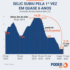 Urgente taxa selic subiu pra 2 75 qual impacto nas suas ações. Selic Sobe Para 2 75 E Juros Tem O 1Âº Aumento Em Quase 6 Anos Poder360