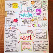 Where is an adverb of place, when is an adverb of time, and why is an adverb of reason. 51 Likes 5 Comments Ali Robinson Misstexasteaches On Instagram And On The Second Adverbs Anchor Chart Grammar Anchor Charts Classroom Anchor Charts